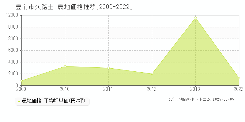 久路土(豊前市)の農地価格推移グラフ(坪単価)[2009-2022年]