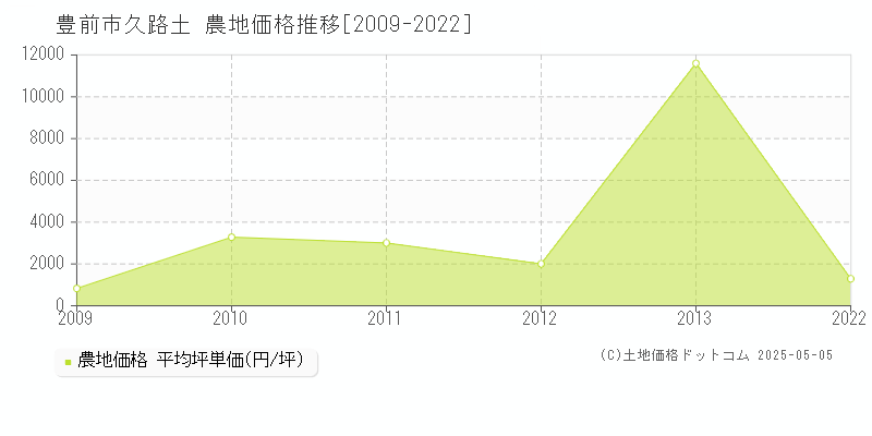 豊前市久路土の農地価格推移グラフ 