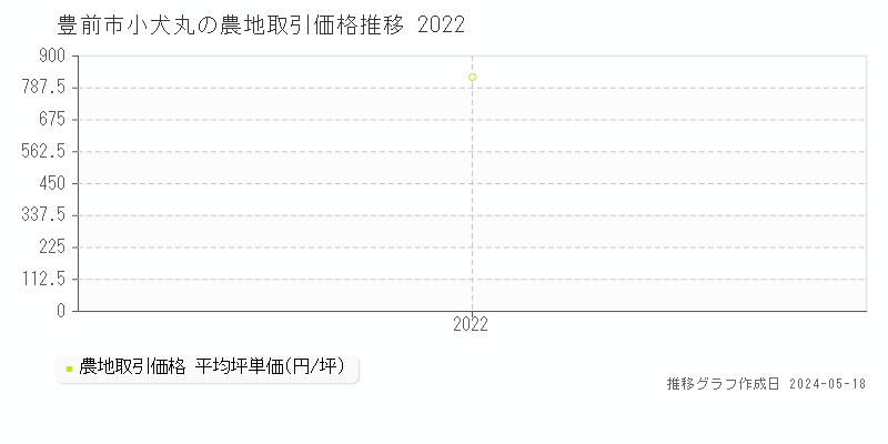 豊前市小犬丸の農地価格推移グラフ 