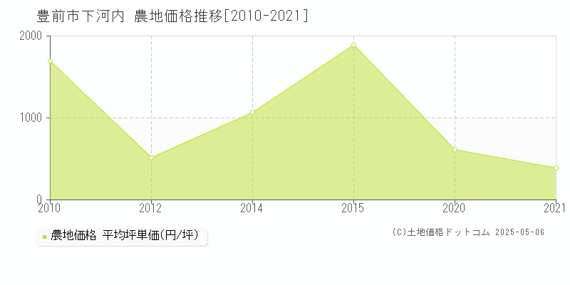 下河内(豊前市)の農地価格推移グラフ(坪単価)[2010-2021年]