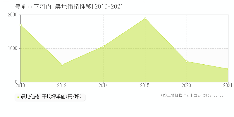 豊前市下河内の農地価格推移グラフ 