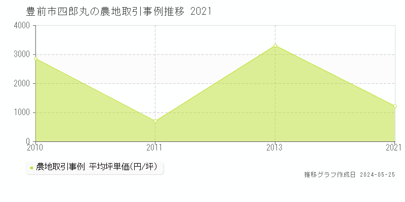豊前市四郎丸の農地価格推移グラフ 