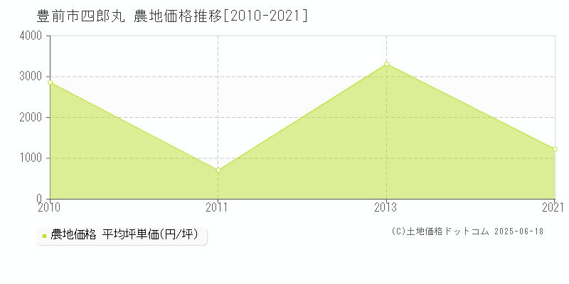 四郎丸(豊前市)の農地価格推移グラフ(坪単価)[2010-2021年]
