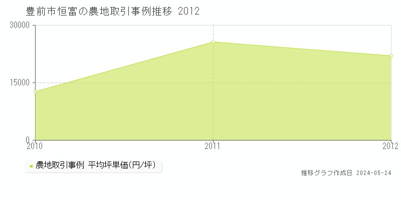 豊前市恒富の農地価格推移グラフ 