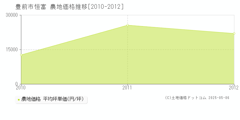 恒富(豊前市)の農地価格推移グラフ(坪単価)[2010-2012年]
