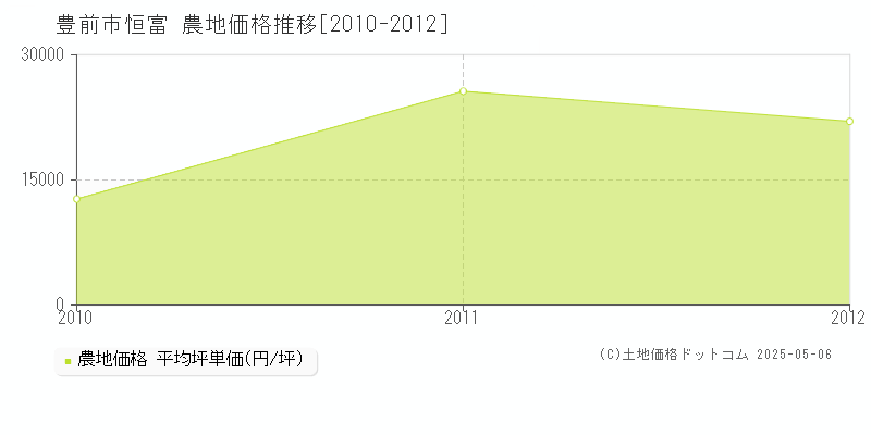 豊前市恒富の農地価格推移グラフ 