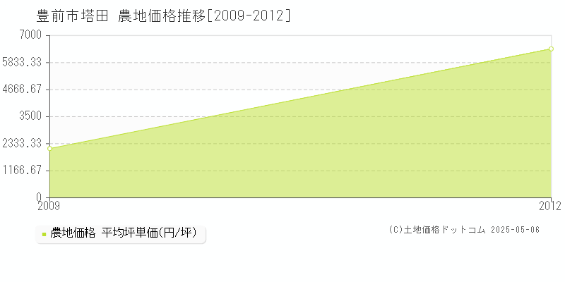 塔田(豊前市)の農地価格推移グラフ(坪単価)[2009-2012年]