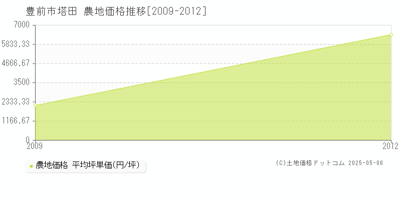 豊前市塔田の農地価格推移グラフ 