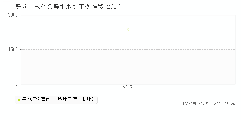 豊前市永久の農地価格推移グラフ 