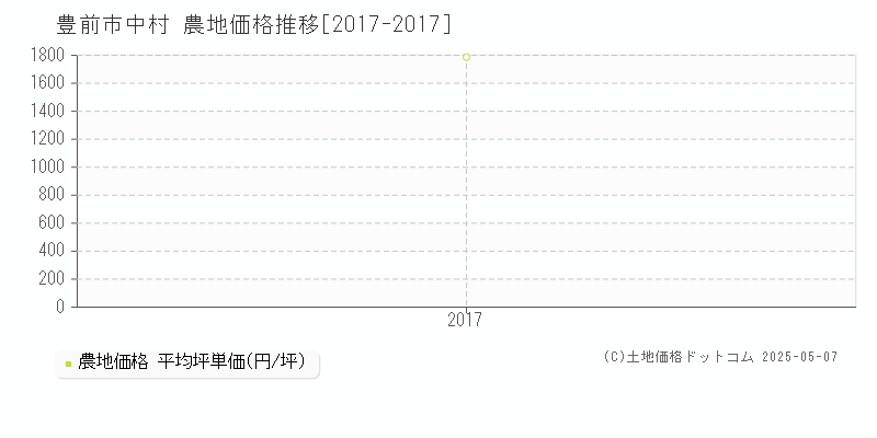 中村(豊前市)の農地価格推移グラフ(坪単価)[2017-2017年]