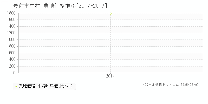 豊前市中村の農地価格推移グラフ 