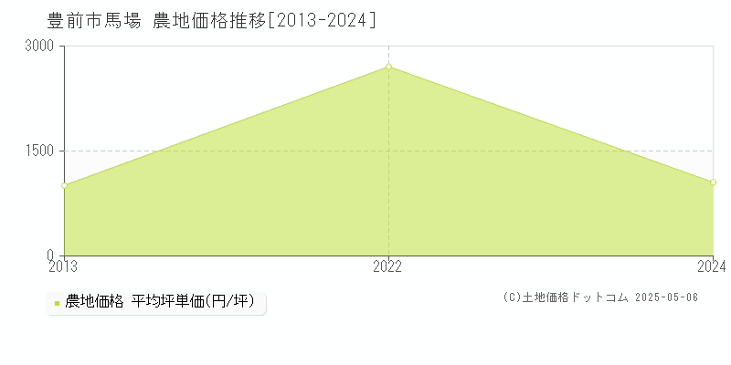 馬場(豊前市)の農地価格推移グラフ(坪単価)[2013-2024年]