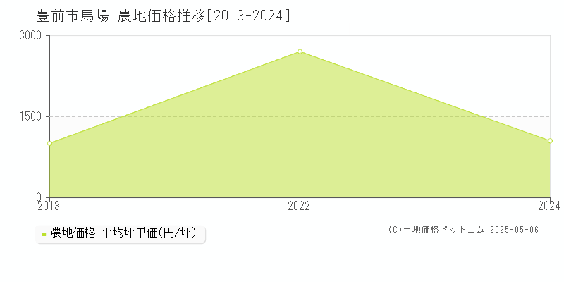 豊前市馬場の農地価格推移グラフ 