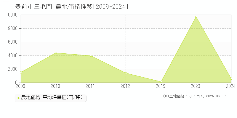 三毛門(豊前市)の農地価格推移グラフ(坪単価)[2009-2024年]