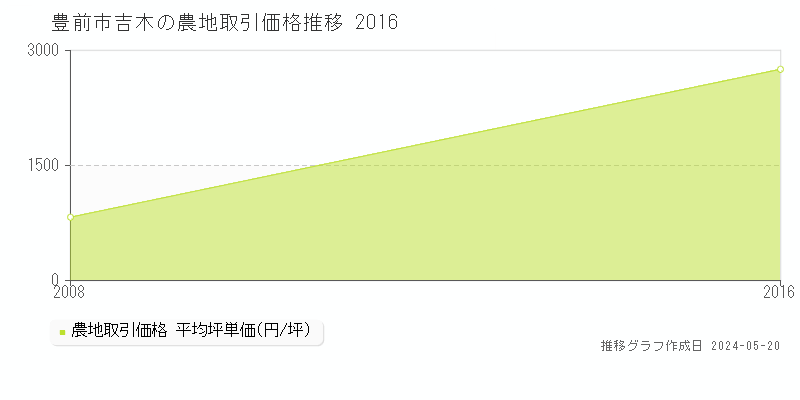 豊前市吉木の農地価格推移グラフ 