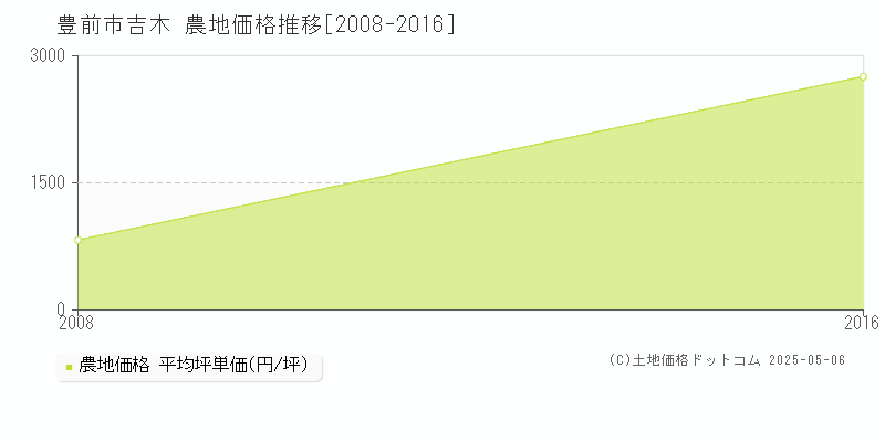 吉木(豊前市)の農地価格推移グラフ(坪単価)[2008-2016年]