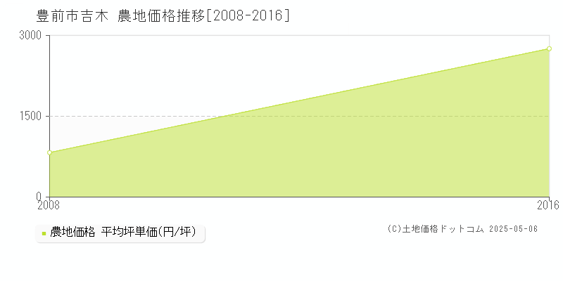 豊前市吉木の農地価格推移グラフ 