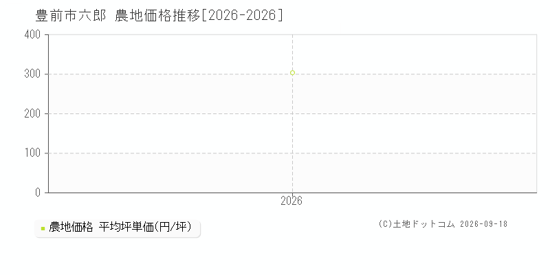 豊前市六郎の農地価格推移グラフ(坪単価)[2026-2026年]