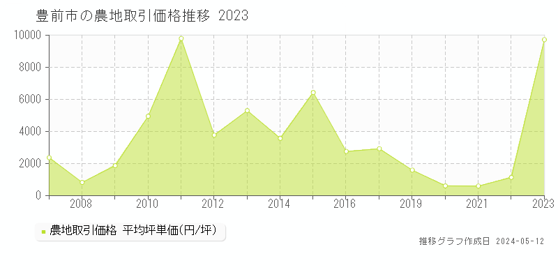 豊前市全域の農地価格推移グラフ 