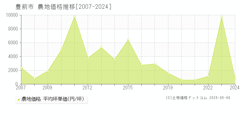 豊前市(福岡県)の農地価格推移グラフ(坪単価)[2007-2024年]