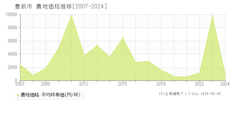 豊前市の農地価格推移グラフ 