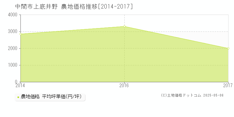 上底井野(中間市)の農地価格推移グラフ(坪単価)[2014-2017年]
