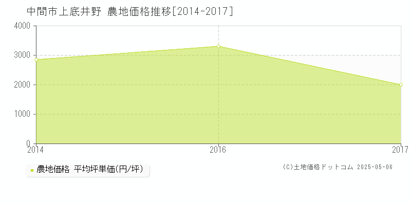 中間市上底井野の農地価格推移グラフ 