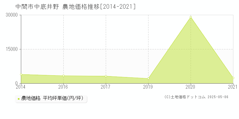 中間市中底井野の農地取引事例推移グラフ 