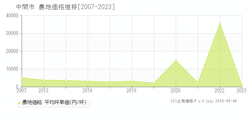 中間市(福岡県)の農地価格推移グラフ(坪単価)[2007-2023年]
