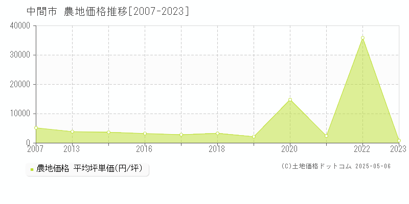 中間市の農地取引事例推移グラフ 