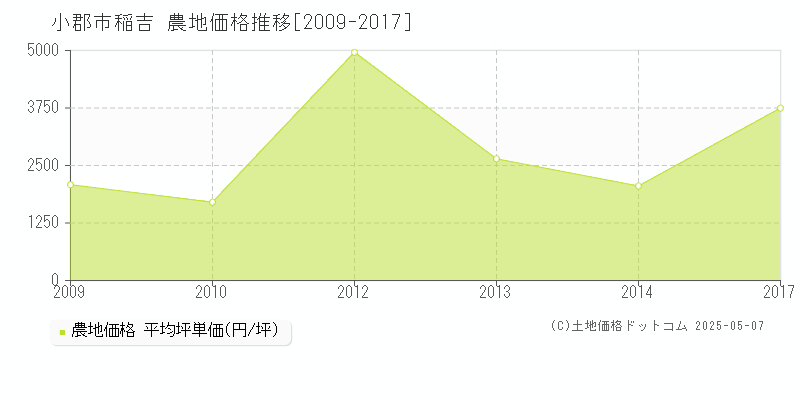 稲吉(小郡市)の農地価格推移グラフ(坪単価)[2009-2017年]