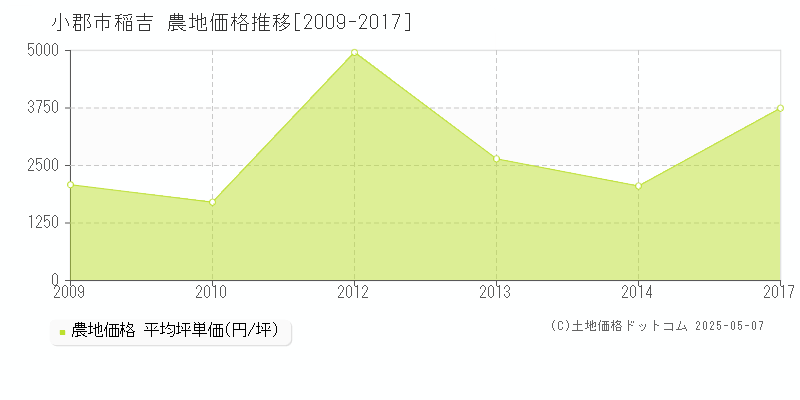 小郡市稲吉の農地価格推移グラフ 