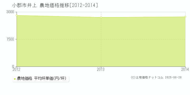 小郡市井上の農地価格推移グラフ 