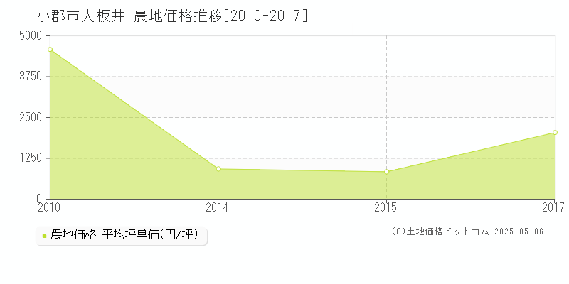 大板井(小郡市)の農地価格推移グラフ(坪単価)[2010-2017年]