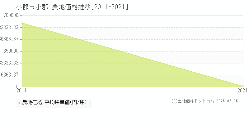 小郡市小郡の農地価格推移グラフ 