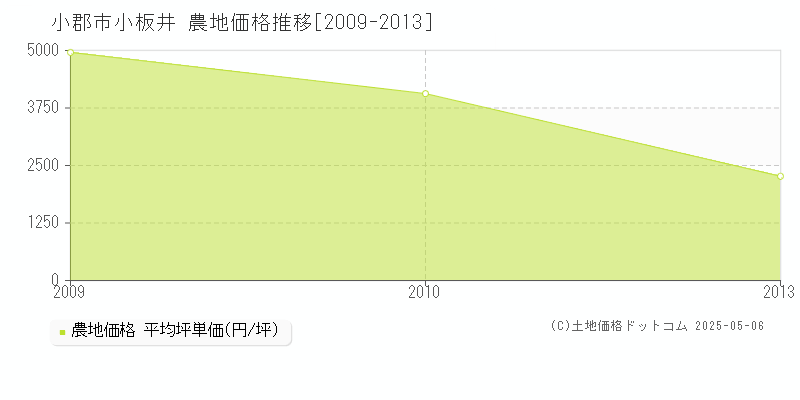 小板井(小郡市)の農地価格推移グラフ(坪単価)[2009-2013年]
