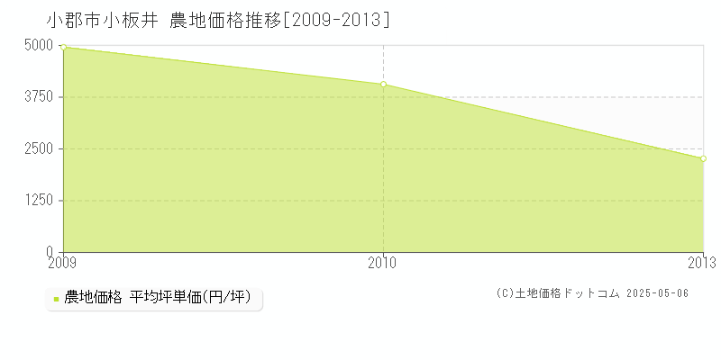 小郡市小板井の農地価格推移グラフ 