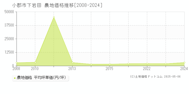 下岩田(小郡市)の農地価格推移グラフ(坪単価)[2008-2024年]