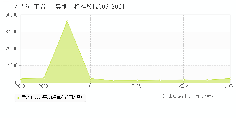小郡市下岩田の農地価格推移グラフ 