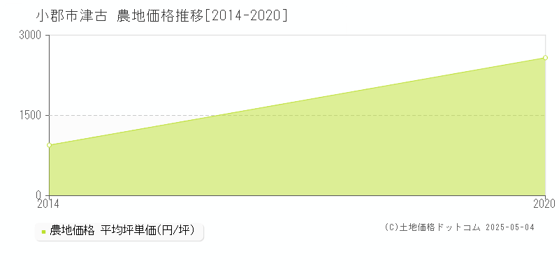 津古(小郡市)の農地価格推移グラフ(坪単価)[2014-2020年]