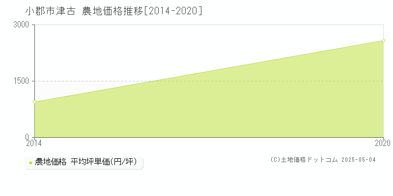 小郡市津古の農地価格推移グラフ 