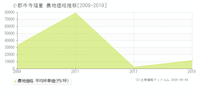 寺福童(小郡市)の農地価格推移グラフ(坪単価)[2009-2019年]