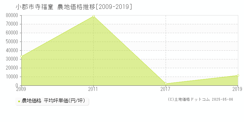 小郡市寺福童の農地価格推移グラフ 