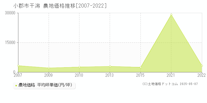 干潟(小郡市)の農地価格推移グラフ(坪単価)[2007-2022年]
