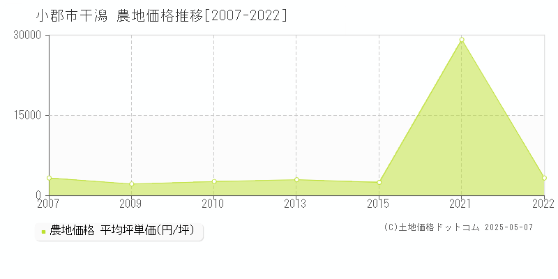 小郡市干潟の農地価格推移グラフ 