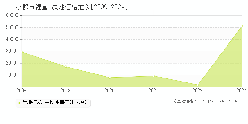 福童(小郡市)の農地価格推移グラフ(坪単価)[2009-2024年]