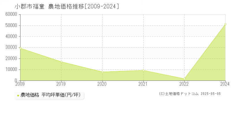 小郡市福童の農地価格推移グラフ 