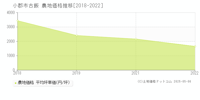 古飯(小郡市)の農地価格推移グラフ(坪単価)[2018-2022年]
