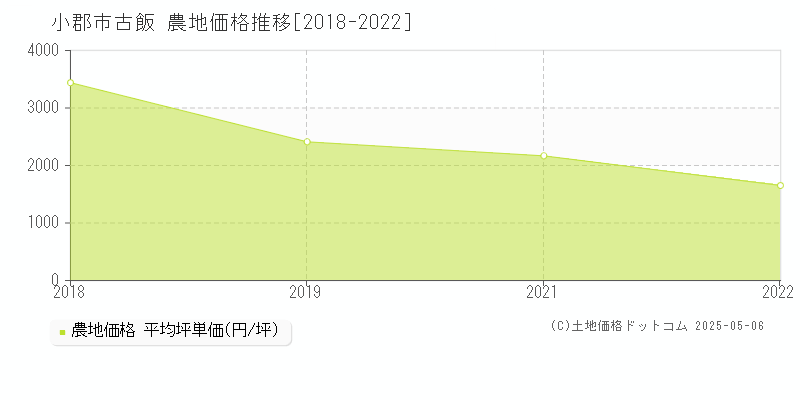 小郡市古飯の農地価格推移グラフ 