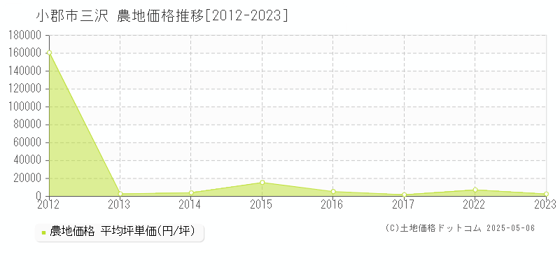 三沢(小郡市)の農地価格推移グラフ(坪単価)[2012-2023年]